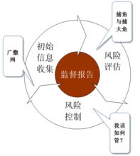  风险管理方法论 一体化整合——企业风险管理体系建设方法论