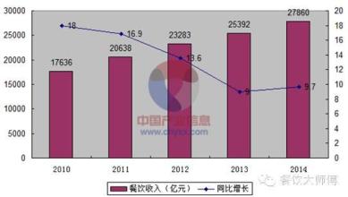  餐饮行业发展趋势 2010年中国餐饮发展趋势分析