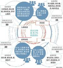 生物医药细分龙头股 生物医药领域投资渐趋细分化