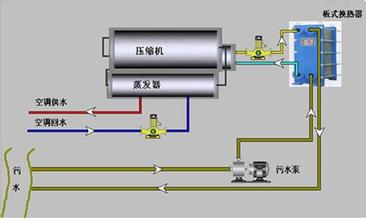  污水源热泵系统 污水源热泵系统在环境保护中的作用