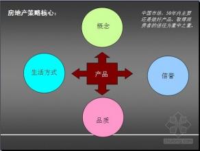  金融产品营销策略制定 房地产的营销策略的制定条件