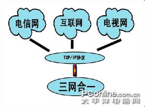  北京930新政解读 三网融合新政解读与分析