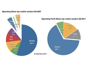  99.4%：苹果何以垄断智能手机应用市场？
