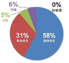  中国通讯运营商 全业务情况下，通讯运营商战略解读与预测