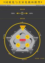  产品同质化严重 从“同质化”走向“差异化”