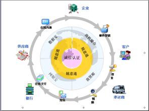  深圳国际电子商务基地 打造电子商务“全链条”