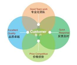  什么是客户端和服务端 客户服务是核心竞争力