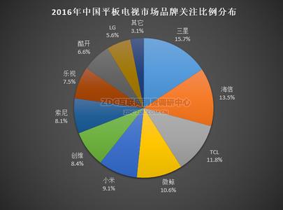  全球首位捉妖大师 中国平板电视份额升至20.3% 居全球首位
