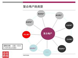  产业地产开发模式 复合地产开发模式探析