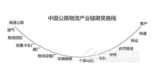 产业微笑曲线 《中国流》第一章三、微笑的产业链之3. 微笑曲线