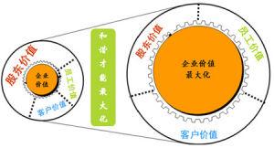  企业估值的方法 融资企业估值的几种方法