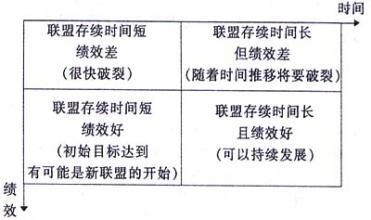  国内外研究现状述评 企业战略联盟稳定性的研究述评