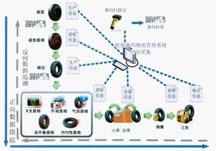  物流信息化管理系统 浅谈物流管理系统网络信息化的实施