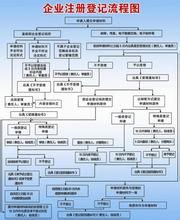  工商登记注册流程 初创企业工商登记的流程