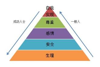  每周棍堂 《每周一堂心理课》第27周 马斯洛效应：满足他人的不同需求2