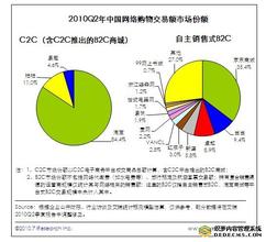  b2c发展前景 某品牌电视游戏配件B2C营销前景分析