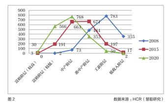  房地产融资渠道变迁 终端变迁与对渠道策略的提示