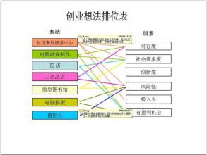  互联网创业构想 创业如何进行？如何构想？