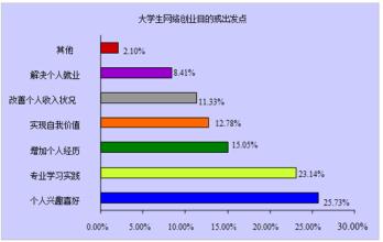  大学生学习创业知识可以通过哪些途径