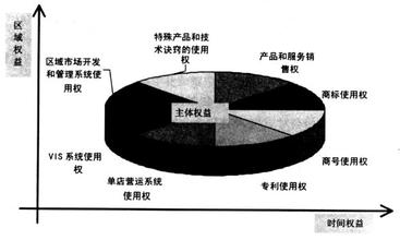  特许经营管理体系 特许经营七大体系