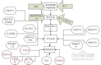  网络媒体的盈利模式 网络媒体的十八种赢利模式