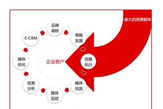  网络营销：获取客户的有效方法