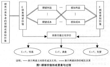  顾客感知价值 移动通信企业服务质量与顾客价值形成分析