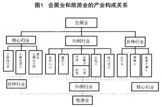  会展业与旅游业的联系 城市会展业与旅游业的整合发展战略模式