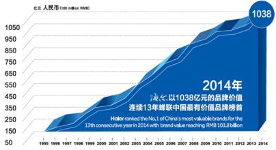  创业路上一路 有你 品牌--海尔在创业路上是如何铺路的