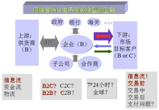  大学生创业盈利模式 高科技创业的盈利模式