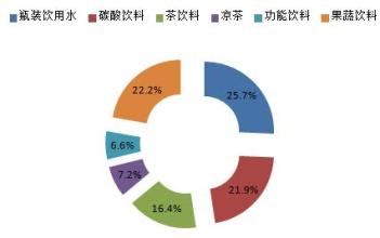  中国饮料行业发展趋势 饮料行业急需“中国创造”