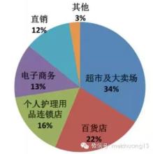  抓住事物的本质 知乎 抓住“渠道”这个本质点才能不被中国化妆品市场“迷人眼”！