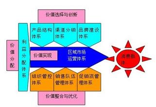  企业营销模式 中国企业营销模式路线图