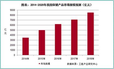  2016保健品市场分析 保健品市场如何做？