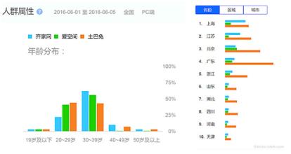  互联网家装公司 互联网家装进入“后三国”时代，看看投资人怎么说