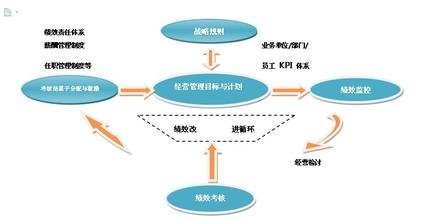  绩效考核中的误区 绩效考核五大认识误区