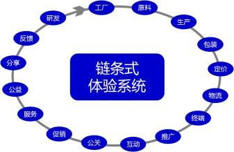  构建linux系统 构建“链条式体验系统”