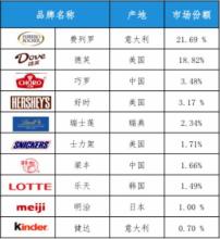  德芙巧克力销量 中国巧克力企业做大品牌和产品销量的方法