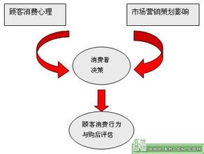  网络营销与消费心理 从消费心理新特点看2015年市场营销的变化