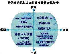  多维度是什么意思 莫用生意思维度营销