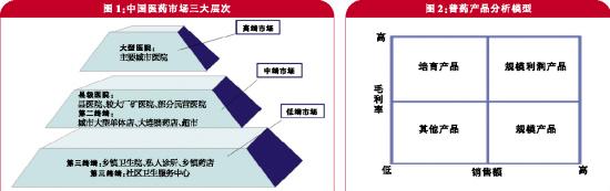  提升产品线建议 新形势下医药代理商产品线规划建议