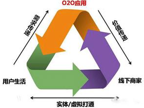  家居建材电商 实战解析家居建材企业如何做O2O电商？