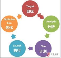  成功的营销策划方案 网络营销策划成功必须遵循的十道程序