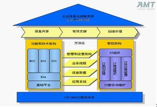  中国电信业务支撑系统 用IT　系统支撑业务战略