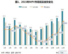  7座mpv销量排行榜 2013年前11月MPV市场销量分析