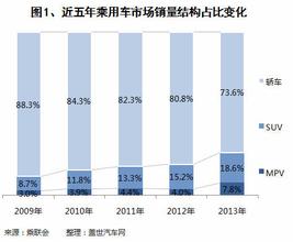  保险市场需求结构变化 2013年乘用车市场销量结构变化