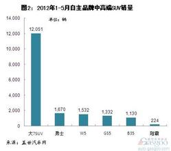  2016年自主品牌销量 2013年自主品牌SUV销量分析