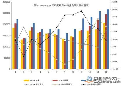  2016年自主品牌销量 2013年自主品牌乘用车销量分析