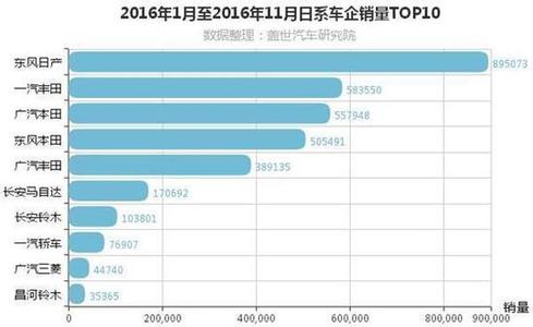  日系车销量排行榜 2013年日系车在华国产车销量分析