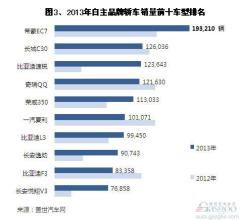  2016年自主品牌销量 2013年自主品牌轿车销量分析